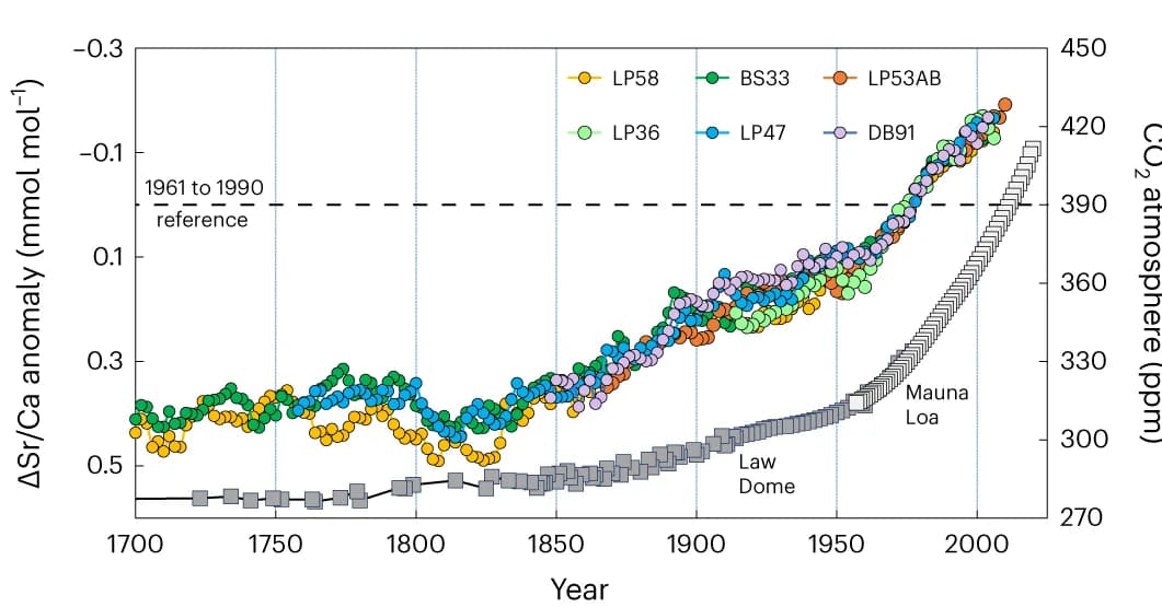 Open access visualization of Line Plot, Scatter Plot, Sr/Ca Anomalies, Atmospheric CO2, Mauna Loa