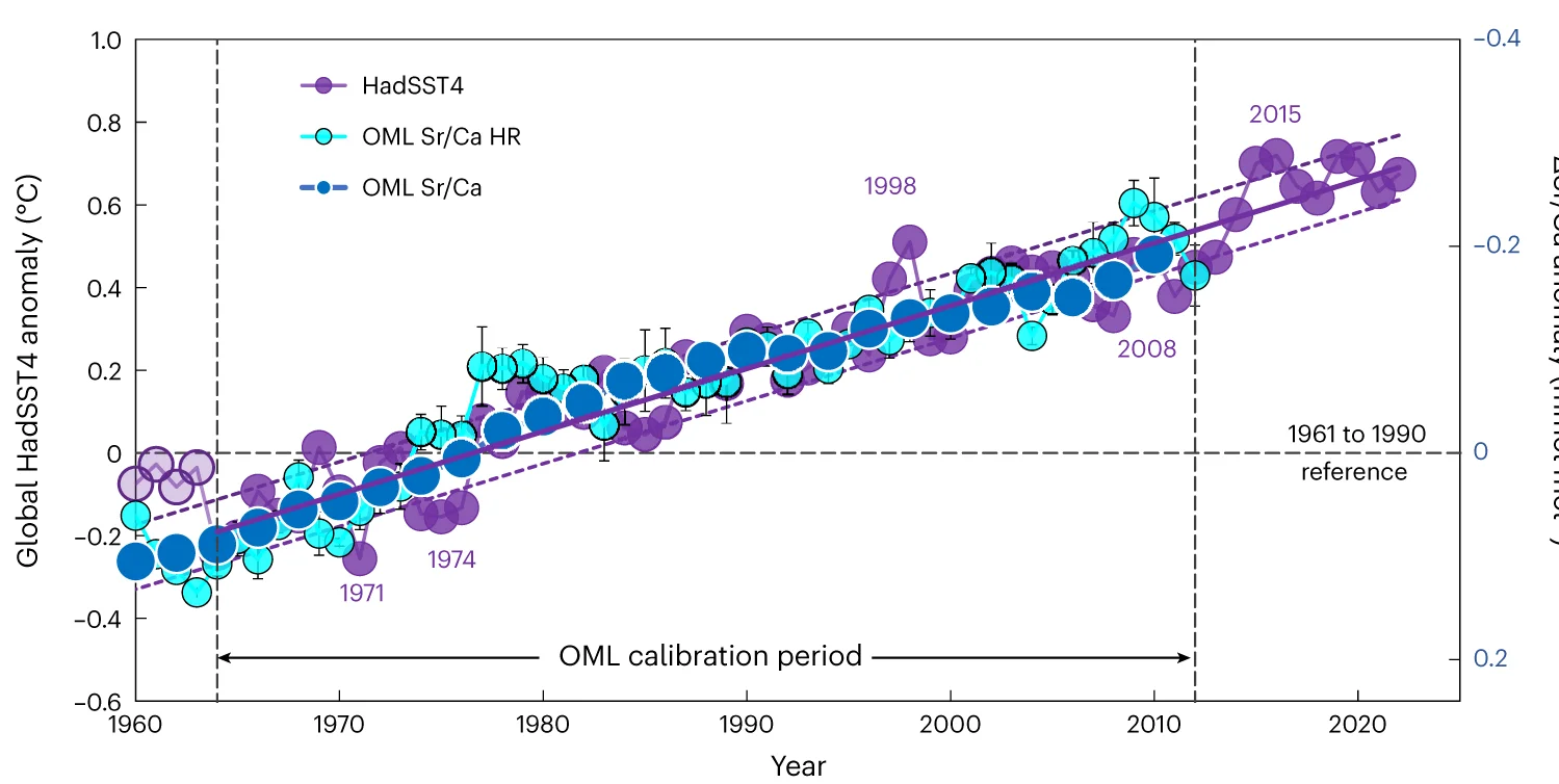 Open access visualization of Scatter Plot, Regression Plot, Error Bars, HadSST4, Sclerosponge