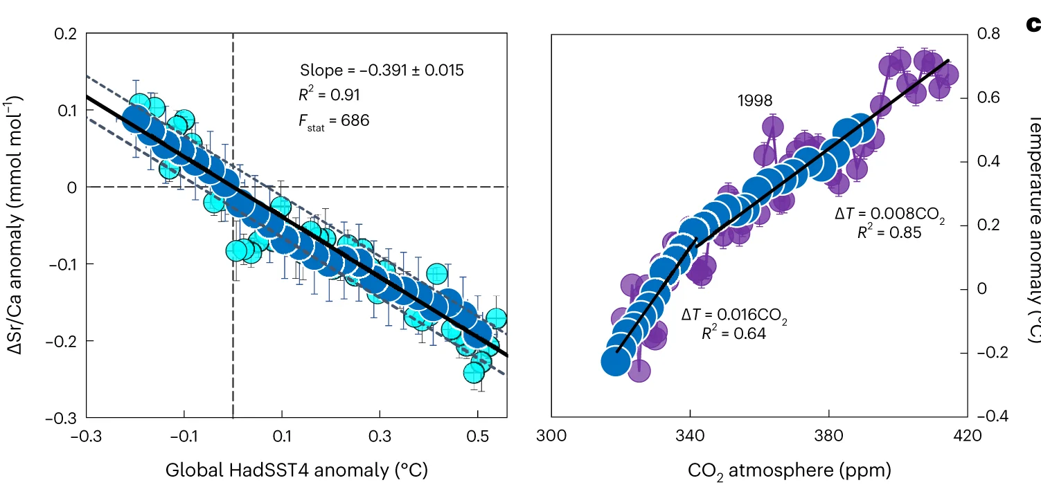 Open access visualization of Scatter Plot, Regression Plot, Error Bars, Sr/Ca Anomalies, HadSST4