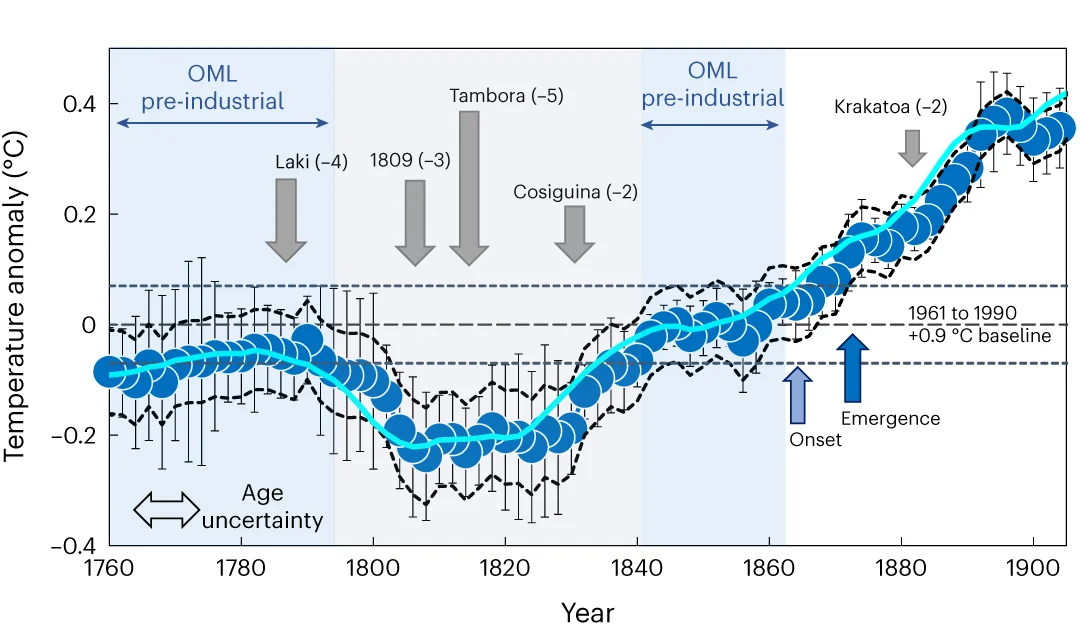 Open access visualization of Line Plot, Error Bars, Scatter Plot, Volcanic Eruptions, Radiative Forcing