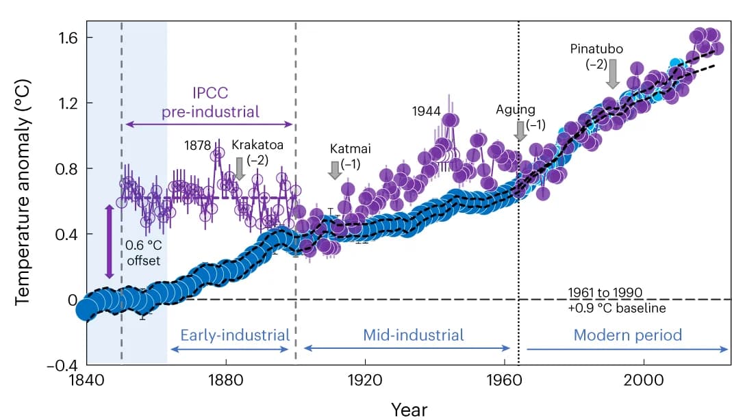 Open access visualization of Line Plot, Scatter Plot, Error Bars, OML, IPCC