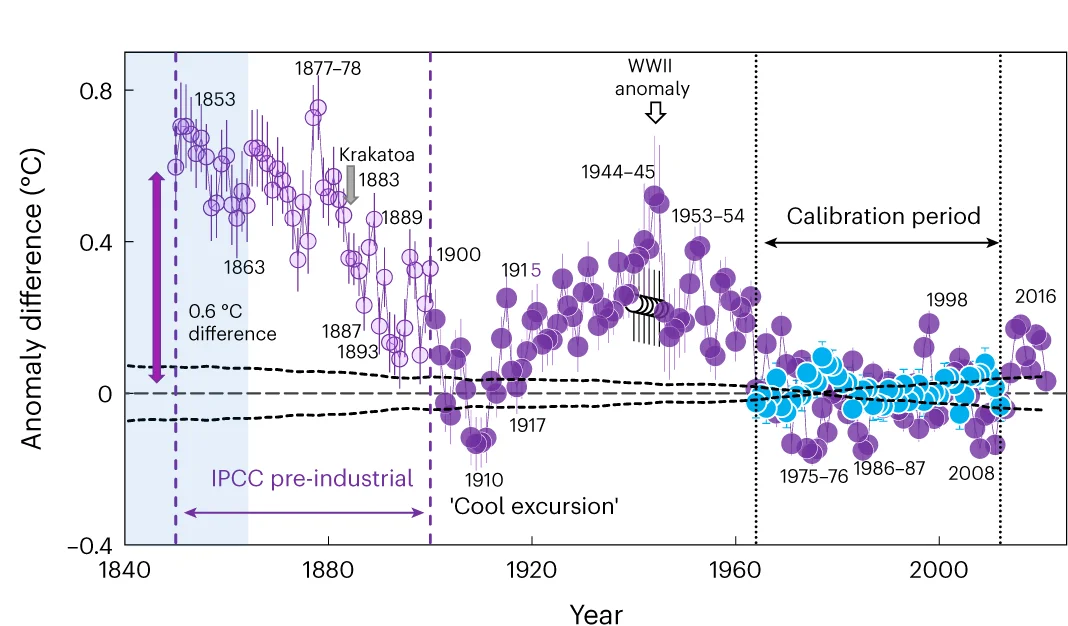 Open access visualization of Scatter Plot, Error Bars, Line Plot, Sclerosponge, OML