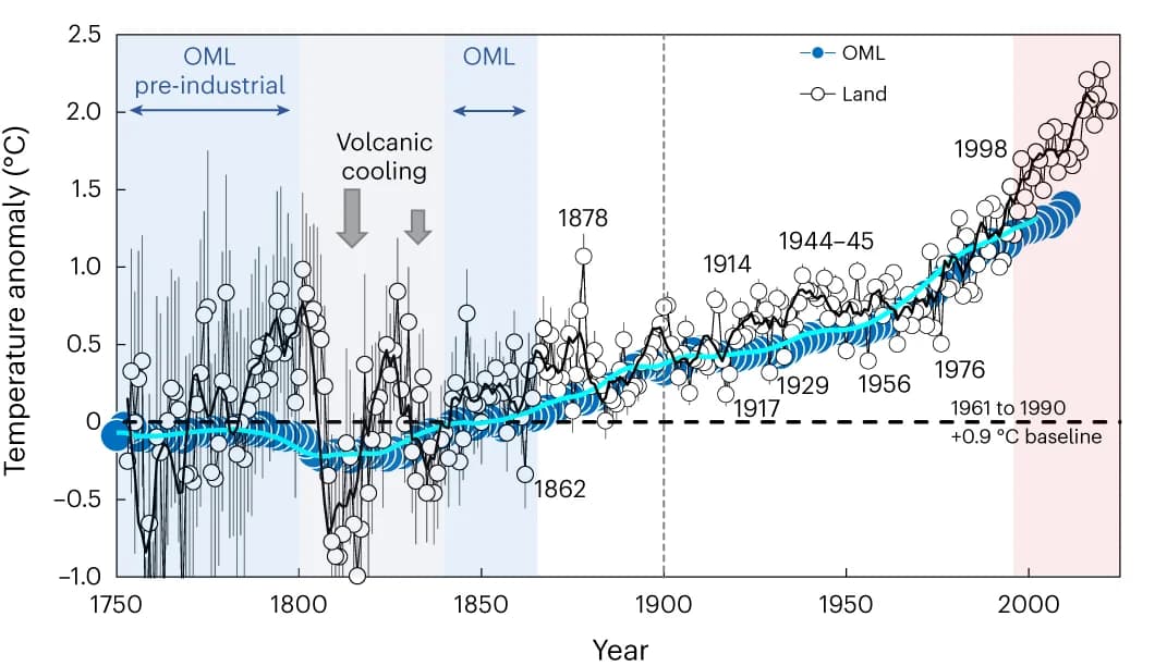 Open access visualization of Line Plot, Error Bars, Temperature Anomalies, Land-Air Temperature