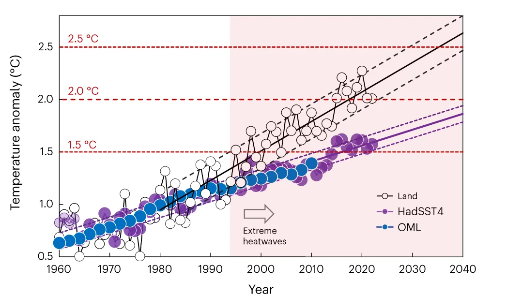 Open access visualization of Line Plot, Scatter Plot, Temperature Increases, OML, HadSST4