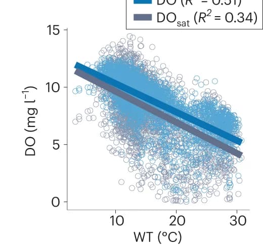 Open access visualization of Scatter Plot, Regression Plot, Dissolved Oxygen, Water Temperature, DO Sat