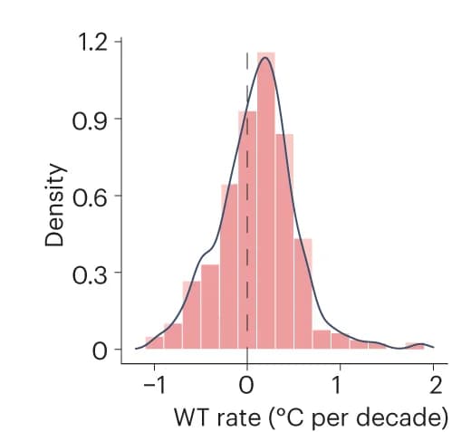 Open access visualization of Density Plot, Histogram, Dissolved Oxygen, Water Temperature, Long-Term Change Rates
