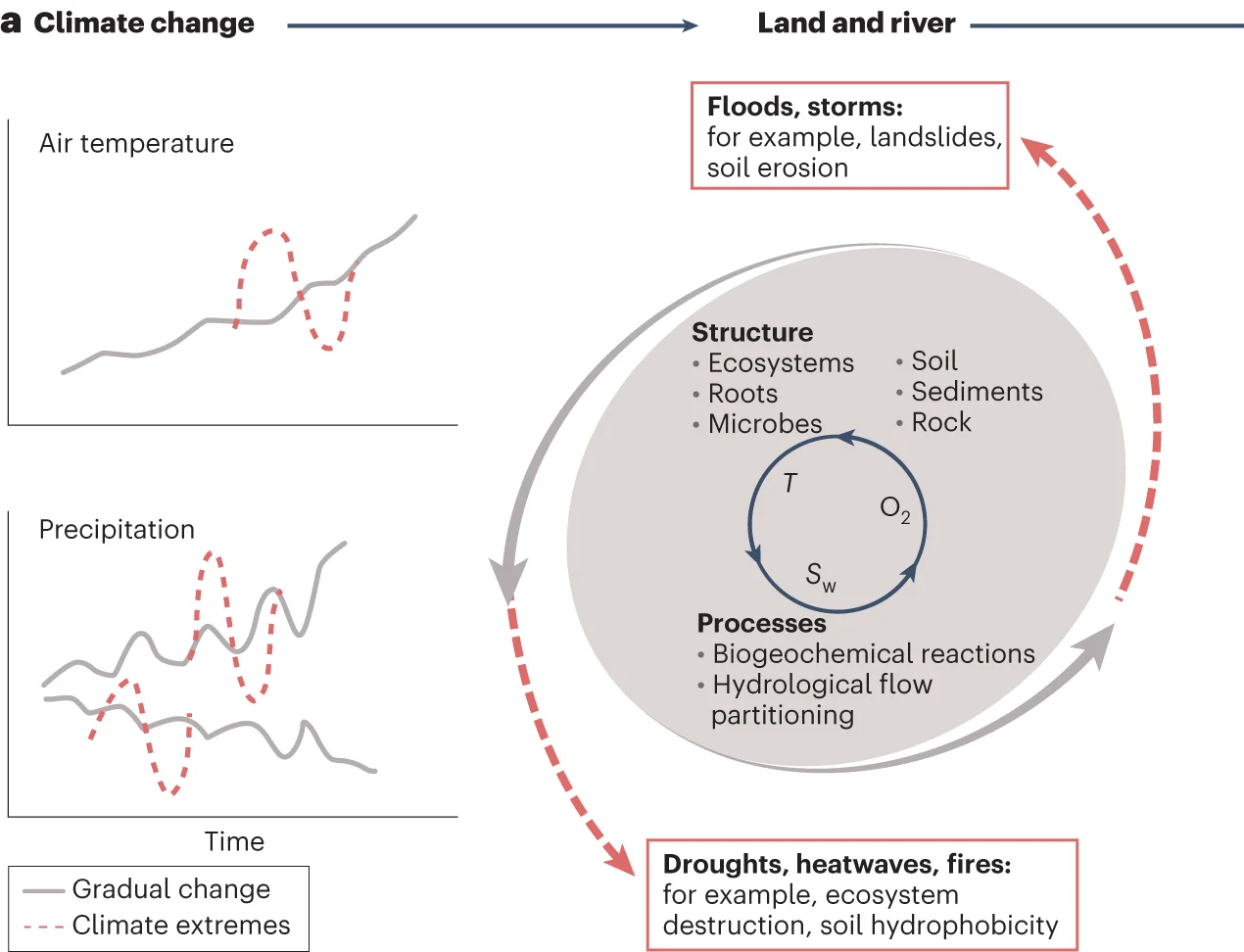 Open access visualization of Workflow, Line Plot, Illustration, Climate Change, Land Structure