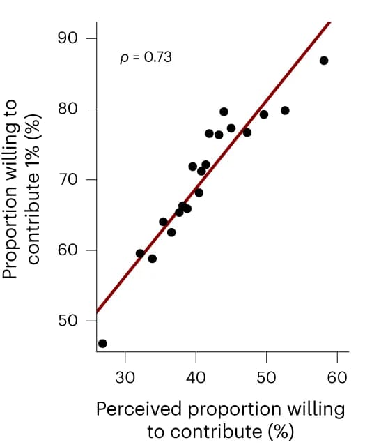 Open access visualization of Scatter Plot, Regression Plot, Willingness to Contribute, Perceived Willingness to Contribute, Sampling Weights