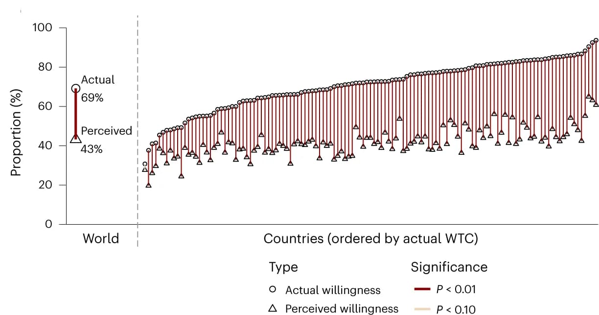 Open access visualization of Bar Plot, Error Bars, Willingness to Contribute, Perceived Willingness to Contribute, Global Proportion