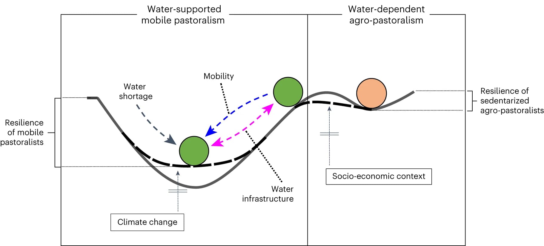 Open access visualization of Illustration, Workflow, Dryland, Agro-pastoralism, Climate Change