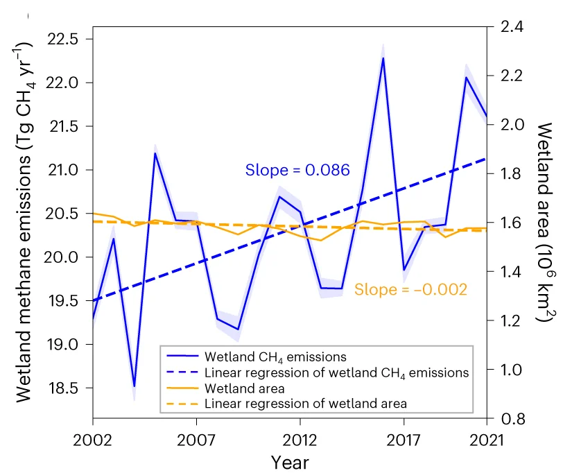 Open access visualization of Line Plot, Regression Plot, Error Bars, Wetland, CH4 emissions