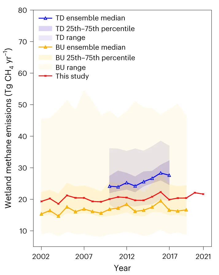 Open access visualization of Line Plot, Error Bars, Wetland CH4 Emissions, TD Model, BU Model