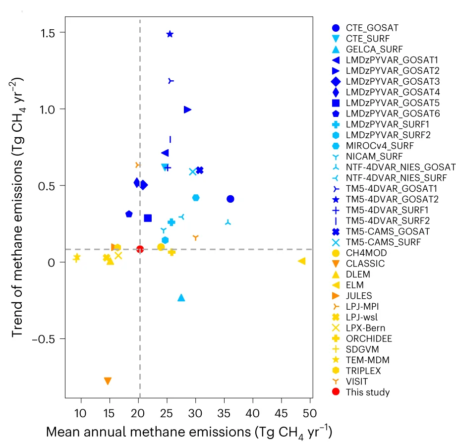 Open access visualization of Scatter Plot, Wetland CH4 Emissions, TD Model, BU Model, Upscaled Wetland CH4 Emissions