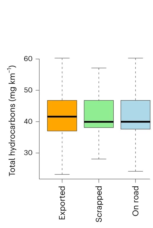 Open access visualization of Box Plot, Particulate Matter, Pollution