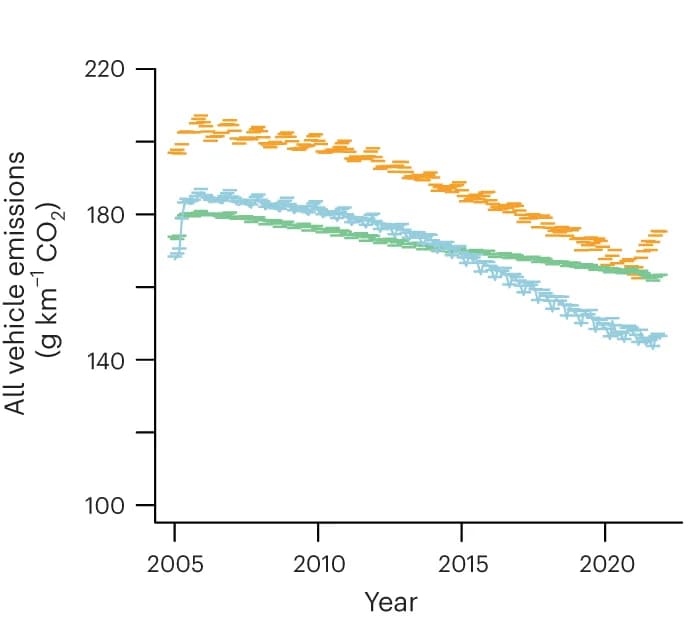 Open access visualization of Line Plot, Error Bars, Exported Vehicles, Scrapped Vehicles, Used On-Road Vehicles