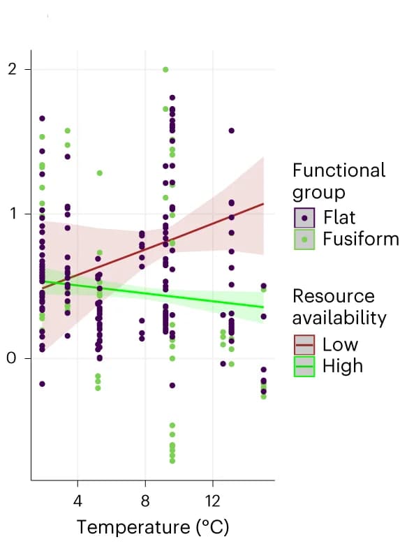 Open access visualization of Scatter Plot, Regression Plot, Temperature, Resource Availability, Model Predictions