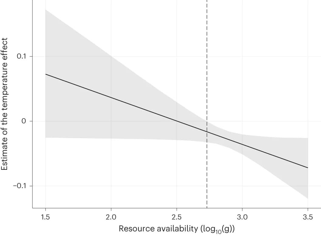 Open access visualization of Line Plot, Error Bars, Temperature Effect, Effect Size, Confidence Interval