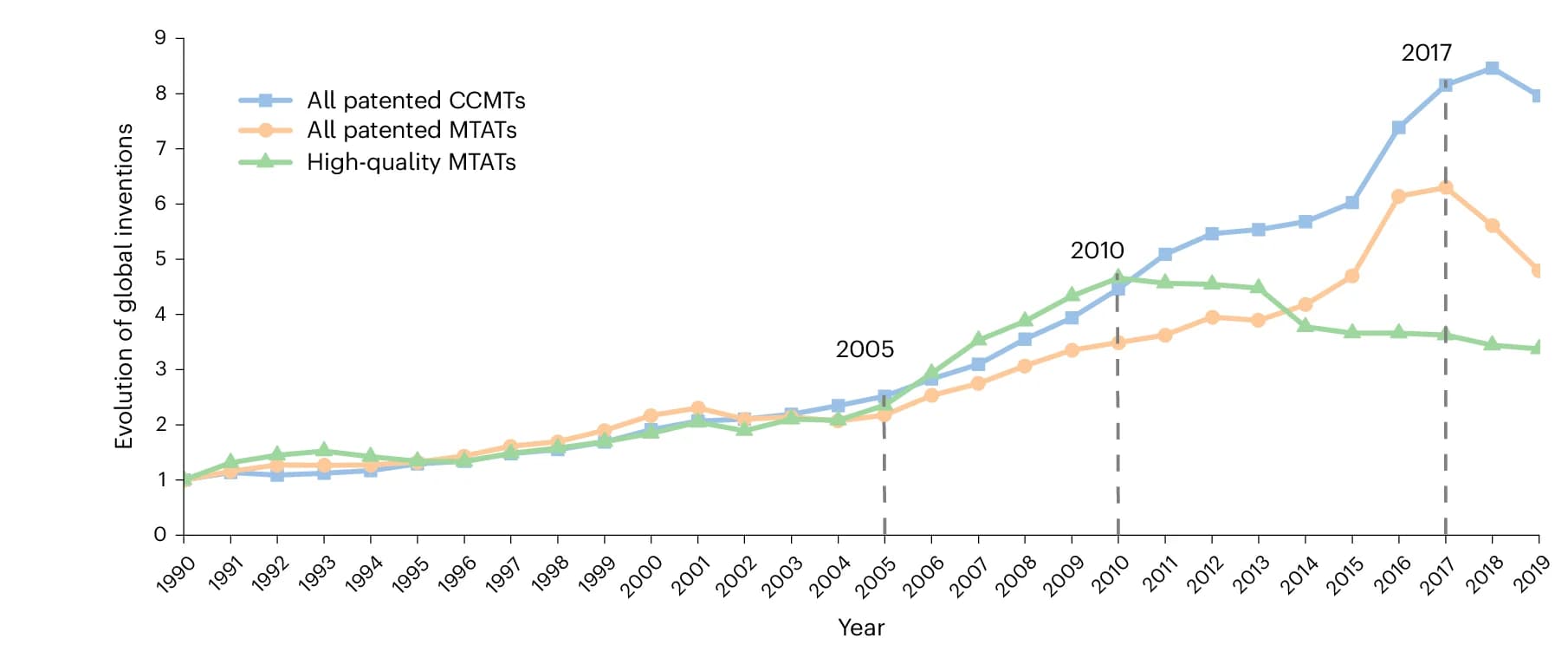 Open access visualization of Line Plot, MTAT Inventions, Patented Inventions, High-Quality Inventions, CCMTs