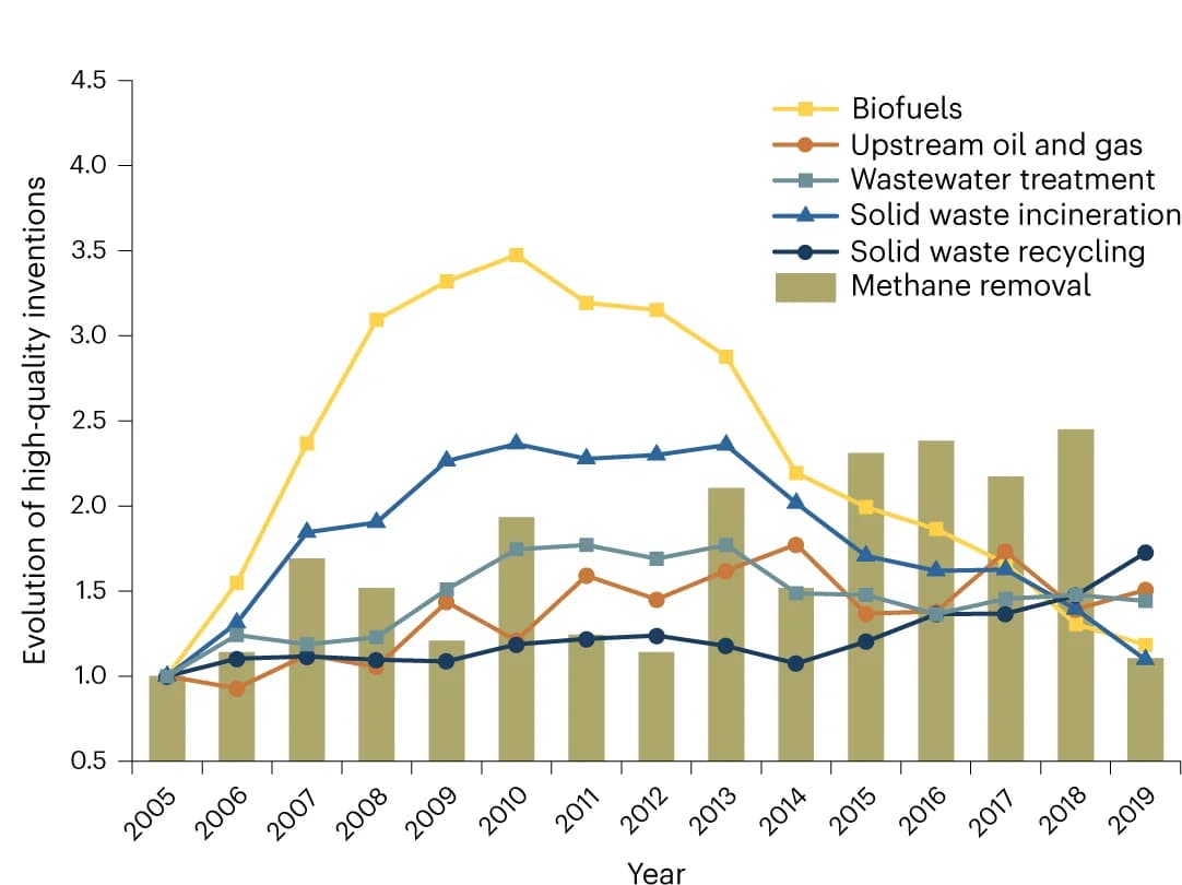 Open access visualization of Line Plot, Bar Plot, MTAT Inventions, Development Trends, Technological Subfields