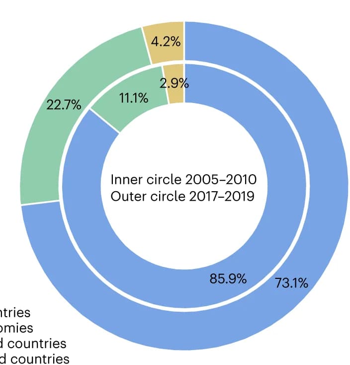 Open access visualization of Donut Chart, Country Groups, MTAT Inventions, Global Inventions
