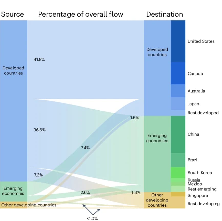 Open access visualization of Sankey, MTAT International Transfers, Geographical Distribution, Country Group, Sankey Diagram