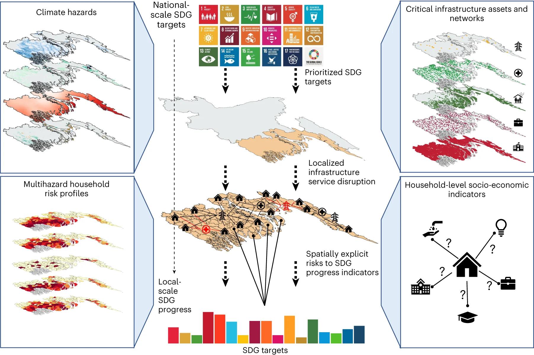 Open access visualization of Workflow, Bar Plot, Geo Map, Climate Hazards, Infrastructure