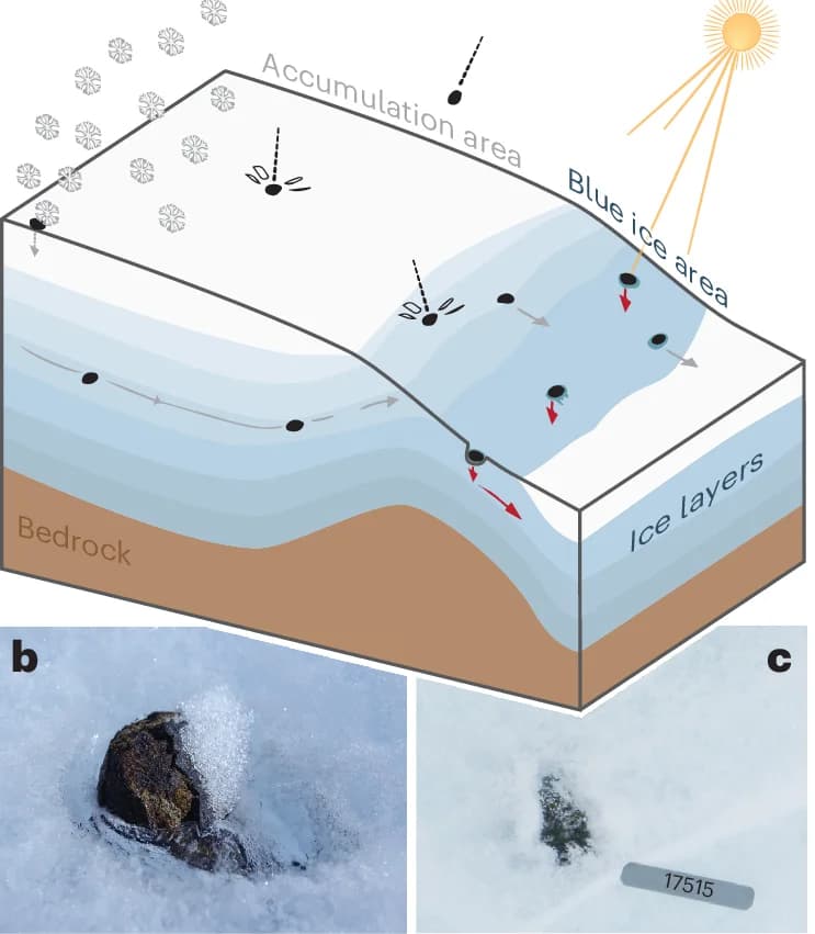 Open access visualization of Illustration, Photo, Meteorite Concentration, Ice Flow, Melting