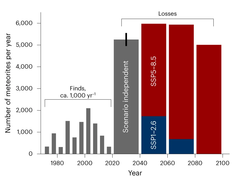Open access visualization of Bar Plot, Error Bars, Stacked Bar Plot, Histogram, Antarctic Meteorite