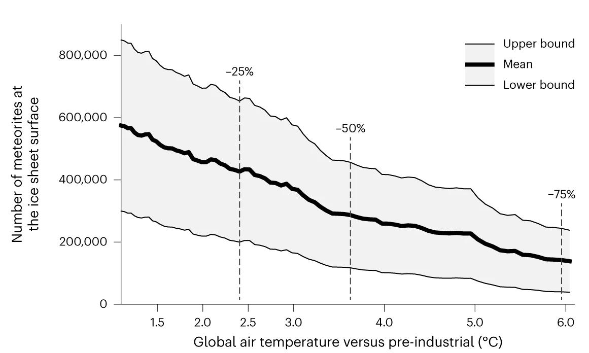 Open access visualization of Line Plot, Error Bars, Meteorites, Ice Sheet Surface, Global Air Temperature