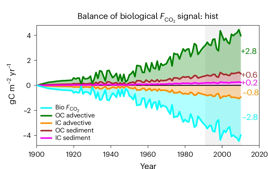 Open access visualization of Line Plot, Line Step, Solubility, Biological Contributions, Experiment