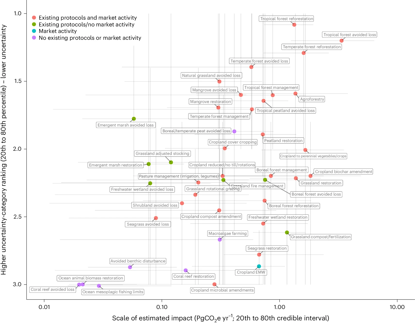 Open access visualization of Scatter Plot, Error Bars, Carbon Credit, Protocols, Market Activity