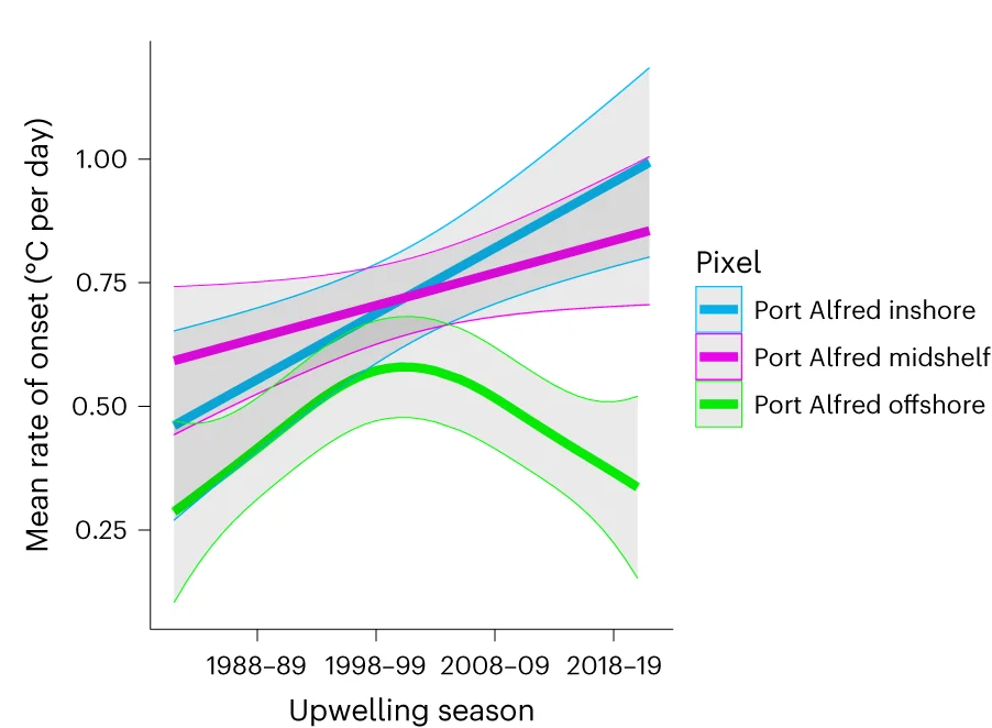 Open access visualization of Line Plot, Error Bars, Cold Events, Onset Rate, Port Alfred