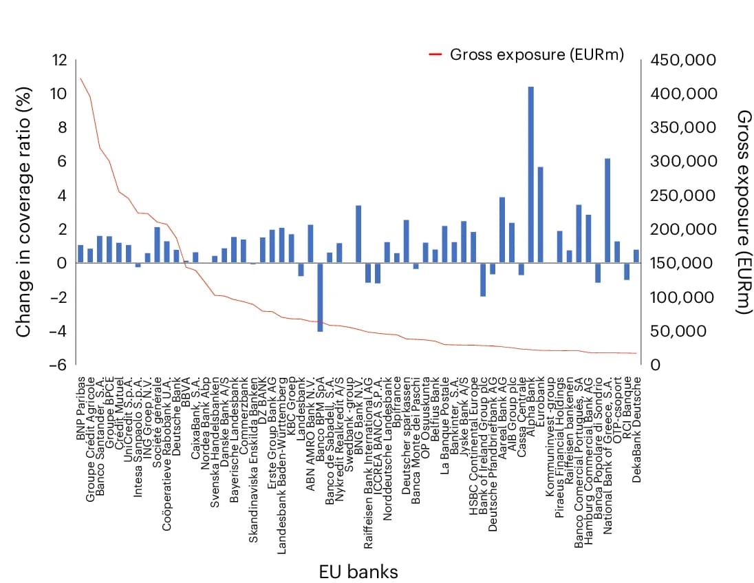 Open access visualization of Bar Plot, Line Plot, Loan Exposure, Banks