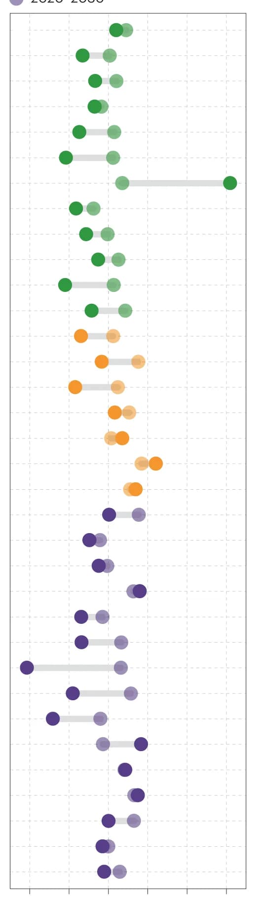 Open access visualization of Scatter Plot, Error Bars, CO2 Emissions, Economic Growth, Emissions Per Capita