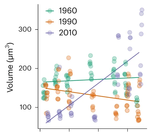 Open access visualization of Scatter Plot, Regression Plot, Volume, Strains, Cells