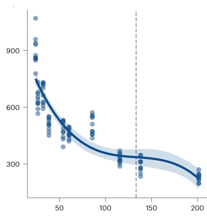 Open access visualization of Scatter Plot, Regression Plot, Seeds, Forest Isolation, Landscape