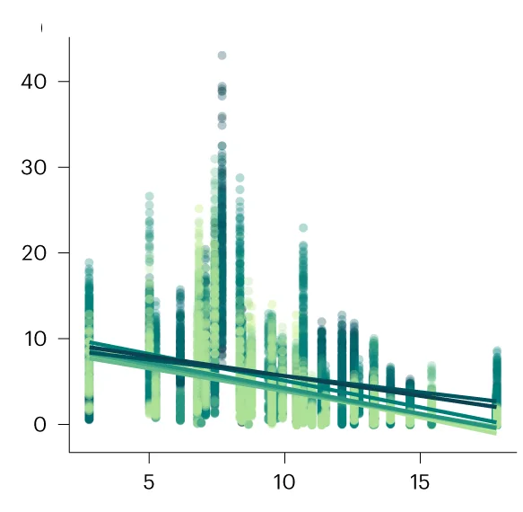 Open access visualization of Scatter Plot, Regression Plot, Bird Species, Gape Widths, Forest Cover