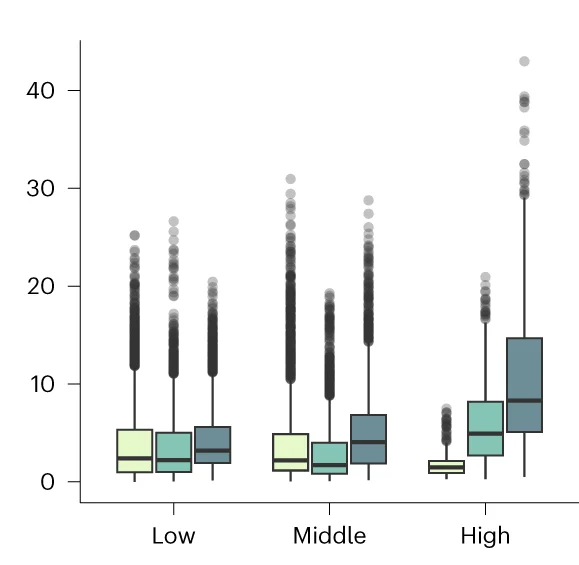 Open access visualization of Box Plot, Scatter Plot, Bird Species, Degrees of Frugivory, Forest Cover