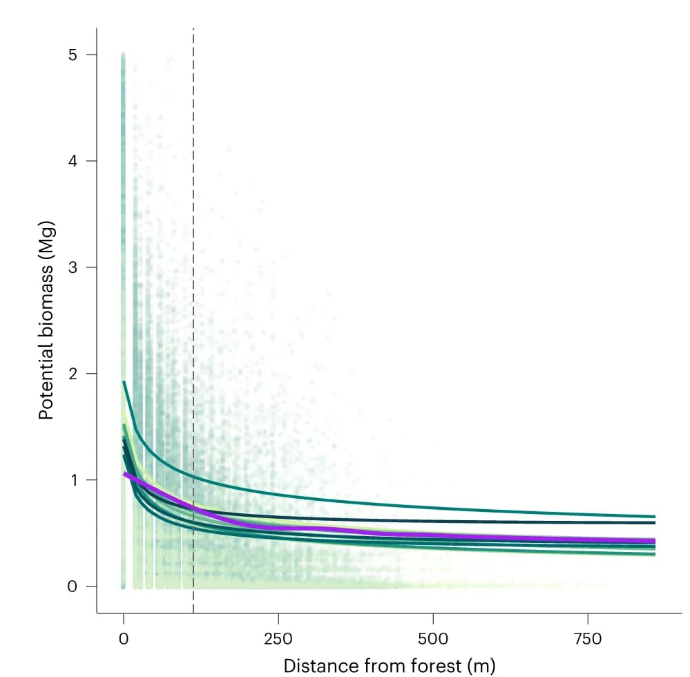 Open access visualization of Scatter Plot, Line Plot, AGB, Forest Regeneration, Pixel