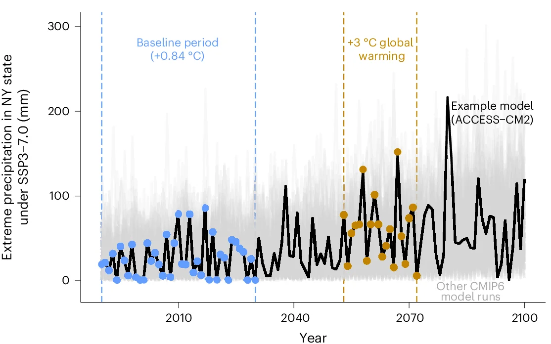 Open access visualization of Line Plot, Scatter Plot, Precipitation, Climate Models, Global Warming