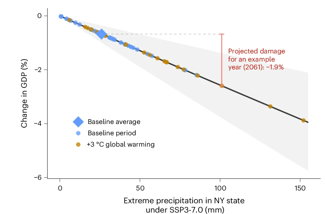 Open access visualization of Scatter Plot, Line Plot, Regression Plot, Dose-Response, Precipitation