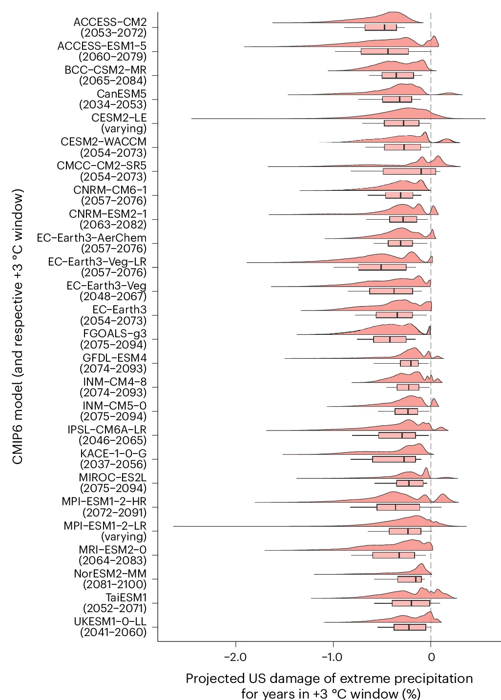 Open access visualization of Violin Plot, Box Plot, Precipitation, Climate Models, Global Warming