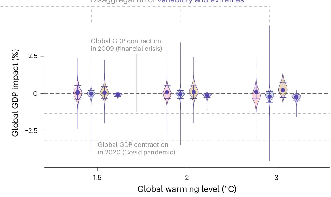Open access visualization of Violin Plot, Variability, Extreme Impacts, Indicators