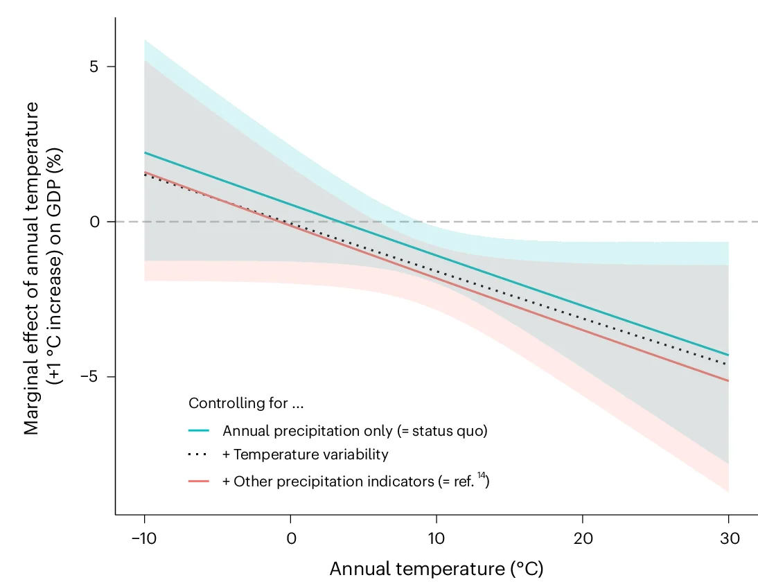 Open access visualization of Line Plot, Error Bars, GDP Impact, Temperature Increase, Marginal Effects