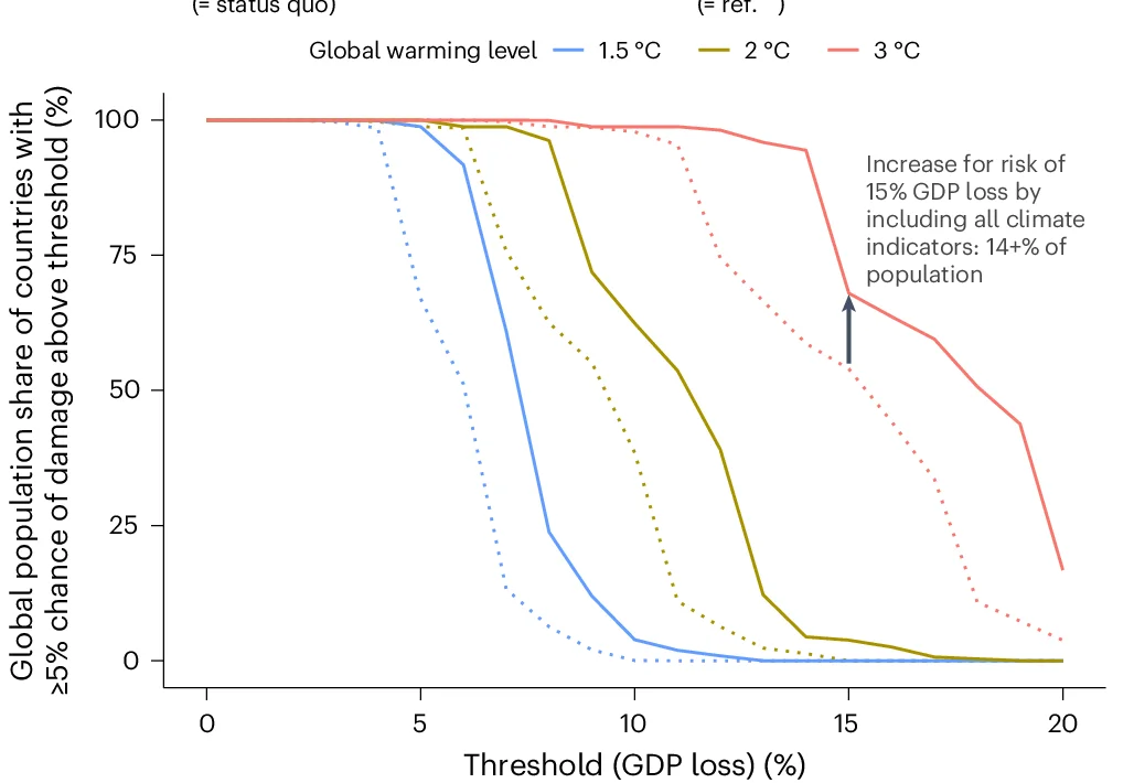 Open access visualization of Line Plot, Line Step, Global Population, GDP Impacts, Warming Level