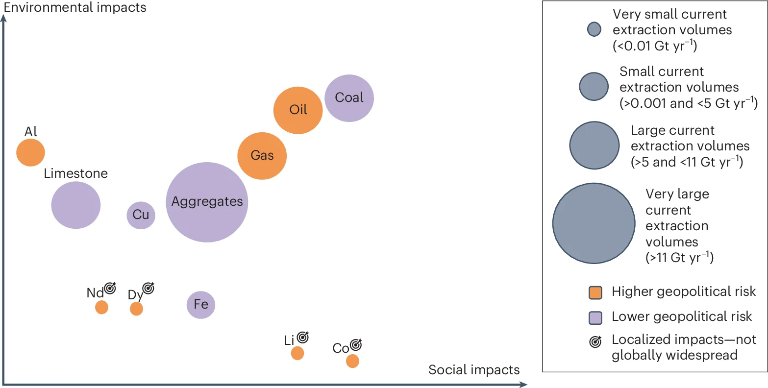 Open access visualization of Bubble Plot, Scatter Plot, Materials, Fuels, Extraction