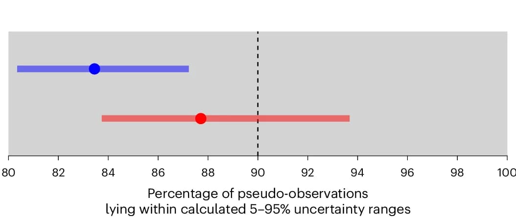 Open access visualization of Scatter Plot, Error Bars, Reliability, Pseudo-Observations, Percentile