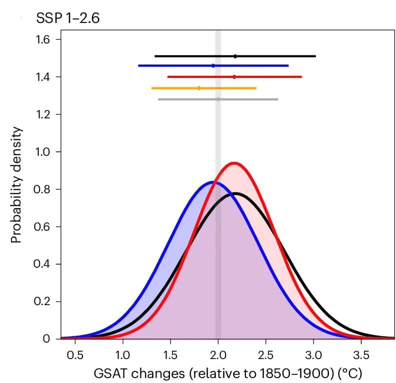 Open access visualization of Density Plot, Error Bars, GSAT, SSP1-2.6, Unconstrained Projections