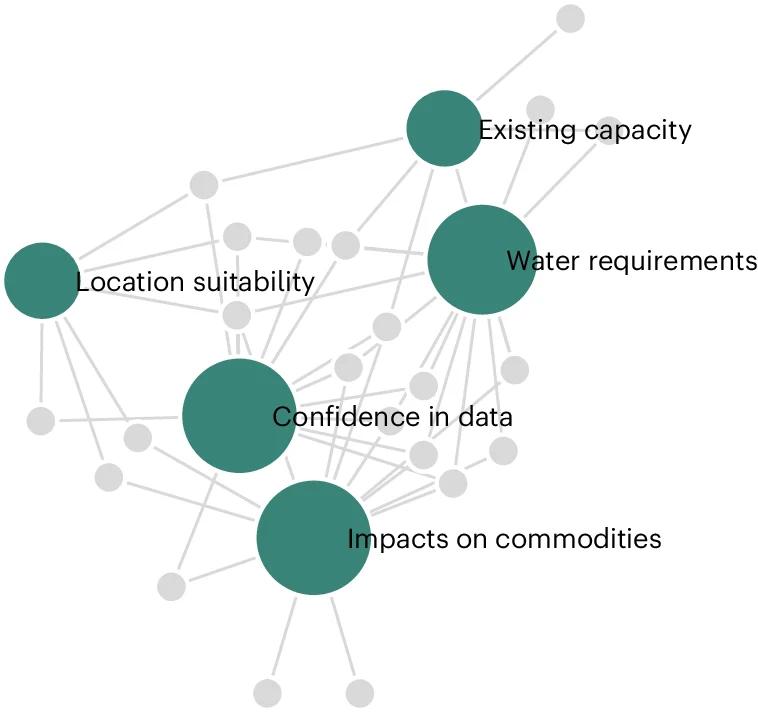 Open access visualization of Network, Pathway, Risk Assessment, Subthemes, Participants