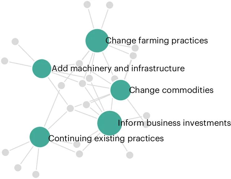 Open access visualization of Network, Pathway, Risk Management, Strategic Plans, Climate Adaptation
